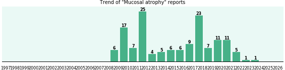 Mucosal atrophy: 144 reports from FDA and social media. Mucosal atrophy: 144 reports.
